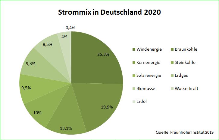 Strommix 2020 für Deutschland